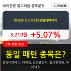 KOSEF,코스닥150선물레버리지,주가