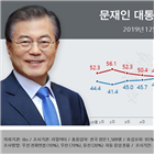 긍정평가,내린,부정평가,지지율,국정수행