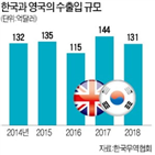 영국,한국,기업,브렉시트,관세,양국