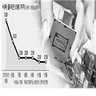 반도체,가격,경기,회복,기준,지난달,내년