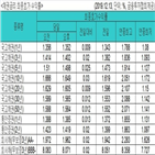 국고채,금리