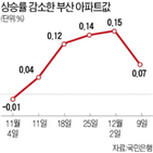 부산,집값,지난달,전주