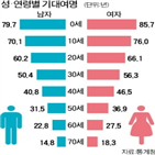 기대수명,여성,남성