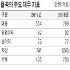 투자,율곡,부품,파트너스,매출,400억