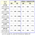 조정대상지,최대,종부세