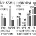 소득,가계,정부,전년,작년,처분가능소득,감소,증가,저소득층