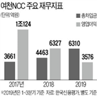 여천,신용등급,부담,지난해,설비투자