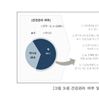 건강관리,운동,정기적,미만,방법