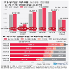 가구,부채,금융부채,가장,비율,미만