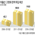 저출산,고령화,예산,투입