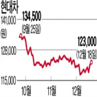 현대차,컨센서스,수익성,영업이익