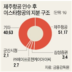 이스타항공,제주항공,인수,이스타홀딩스,아시아나항공,항공업계,지분