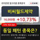 비씨월드제약,보이,주가