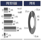 민원,증가,유형