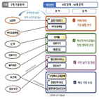 분야,바이오헬스,기술,전략,대한,지원,투자