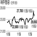 이스타항공,제주항공,인수,규모,예상