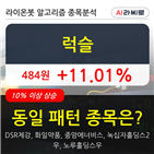 시각,장중