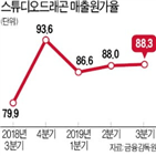 스튜디오드래곤,매출원가,매출,증가