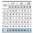 설비투자,내년,중소기업,전망,기업,올해