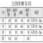 입찰,안심전환대출,장기물,심사,예정