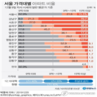 15억,아파트,초과,서울,9억