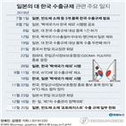 한국,일본,수출,조치,정부,품목,이번,대상,일부