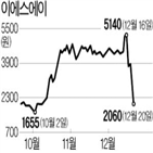 이에스에이,주가,대한,매도,시장