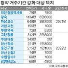 지역,해당,신도시,내년,당첨,분양