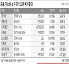 계획,정부,종료,특례할인,수립,할인,정책,비중