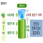 업체,미세먼지,시장,제도,전력거래소,개편,감축,입찰