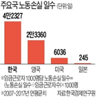 한국,미국,일본,영국,일수