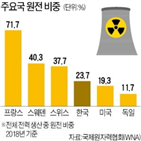 원전,기후변화,온실가스,수명