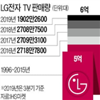 LG전자,시장,판매량,올해,돌파