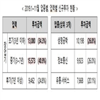 3조,올해,가장