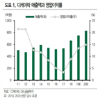 올해,제품,내년,디케이락