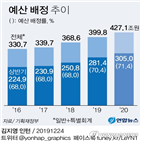 예산,상반기,배정,정부