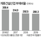 부문,계룡건설산업,비중,기준,지방