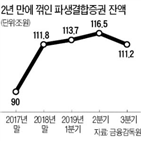 파생결합증권,발행,감소,분기