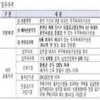 신혼희망타운,입주,예정,공급,내년,단지,가입,행복주택