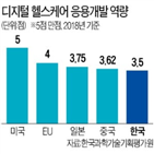 환자,의사,원격의료,거리,서울대병원,개발,제품