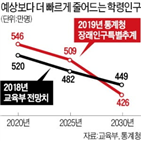 교원,교육부,학령인구,수급계획,내년,수정안