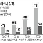 확대,테스,시스템반도체,시장,테스트,매출,주가