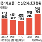 출원,건수,산업재산권,특허