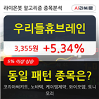 리들휴브레인,보이,상승세