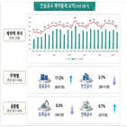 작년,증가,계약액,감소