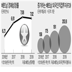 베트남,경제,올해,기록,성장률,생산,지난해,중국