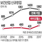 창업,분야,신규,창업기업,의료기기