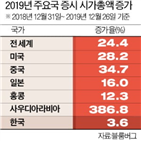 지수,시총,증시,세계,올해,증가,한국,달러