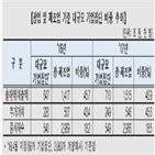 출하액,포인트,상위,산업,제조업