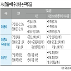 자녀,대출,내년,적용,지원,주택도시기금